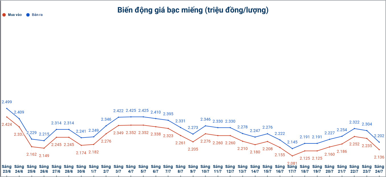 Biến động giá bạc trong nước những phiên gần đây. Biểu đồ: Phương Anh