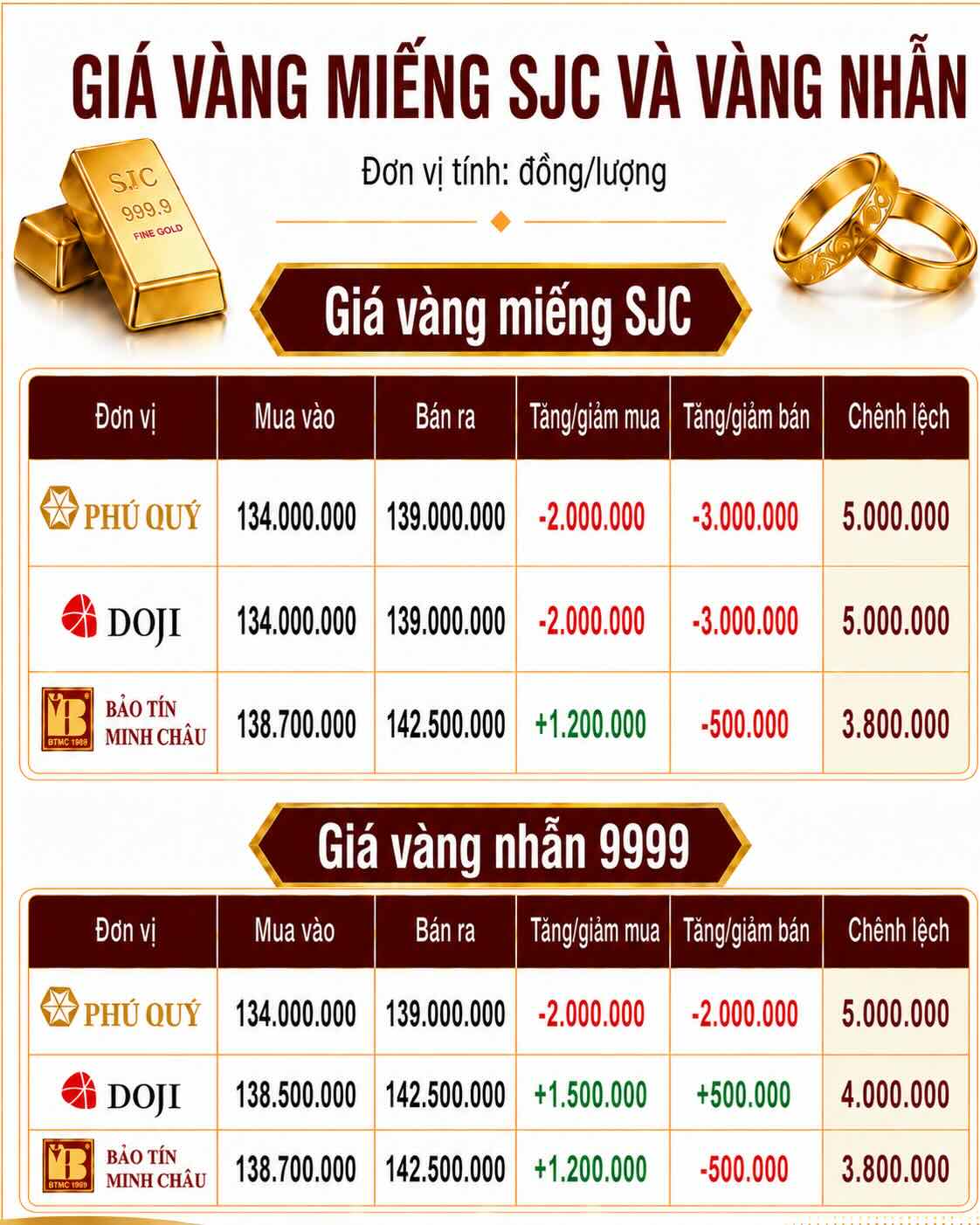 Giá vàng miếng SJC và nhẫn trơn tại một số đơn vị kinh doanh. Đơn vị: đồng/lượng. Đồ họa: AI