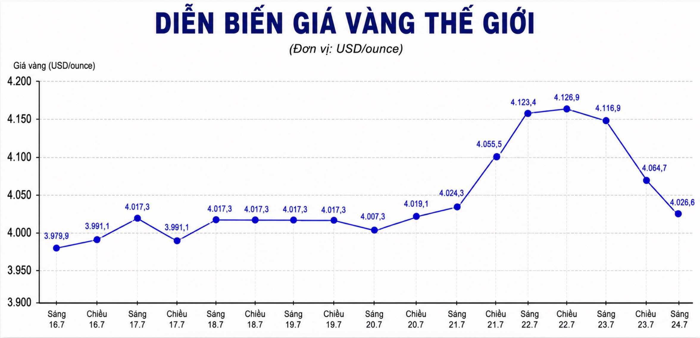 Diễn biến giá vàng thế giới những phiên giao dịch gần đây. Biểu đồ: AI