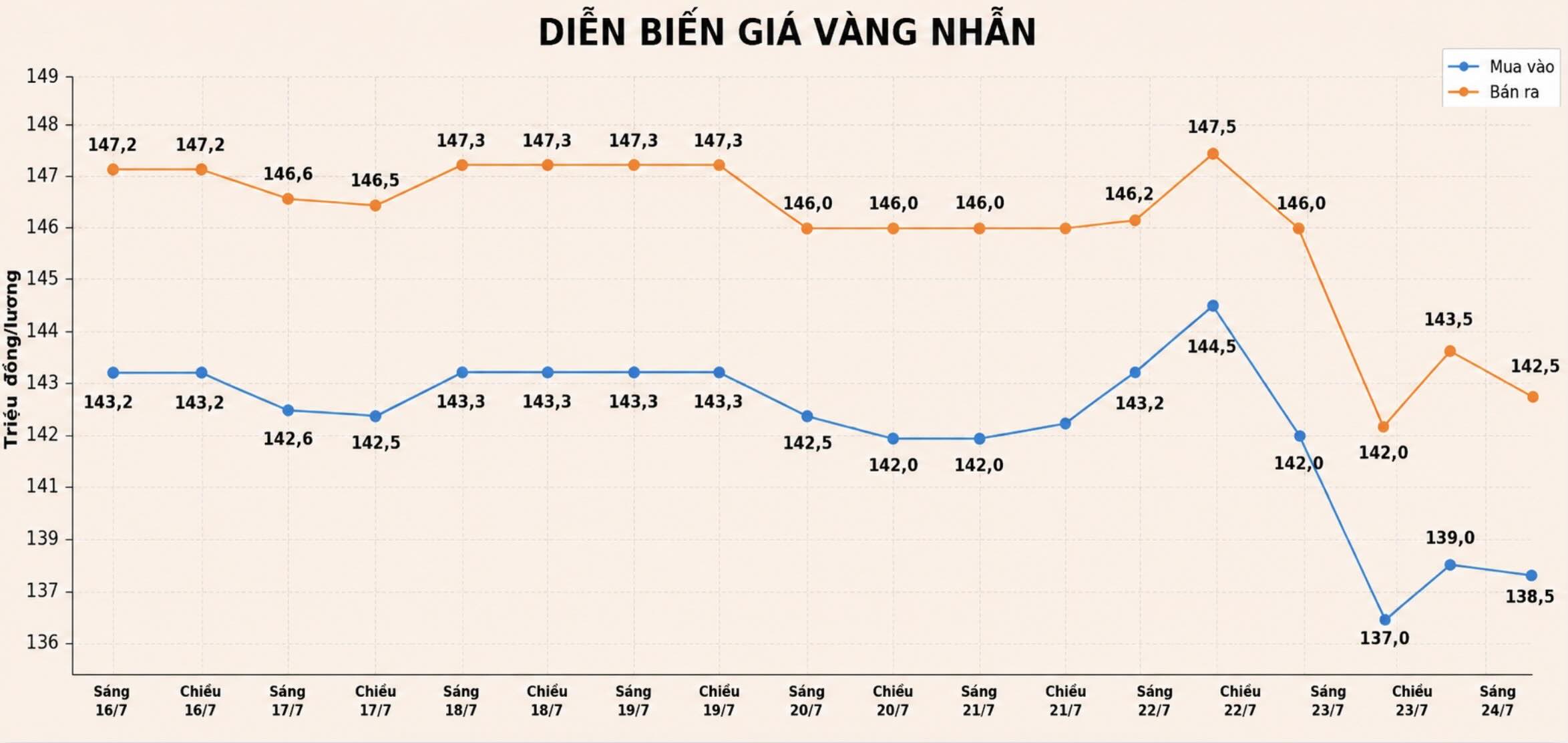 Diễn biến giá vàng nhẫn những phiên giao dịch gần đây. Biểu đồ: AI