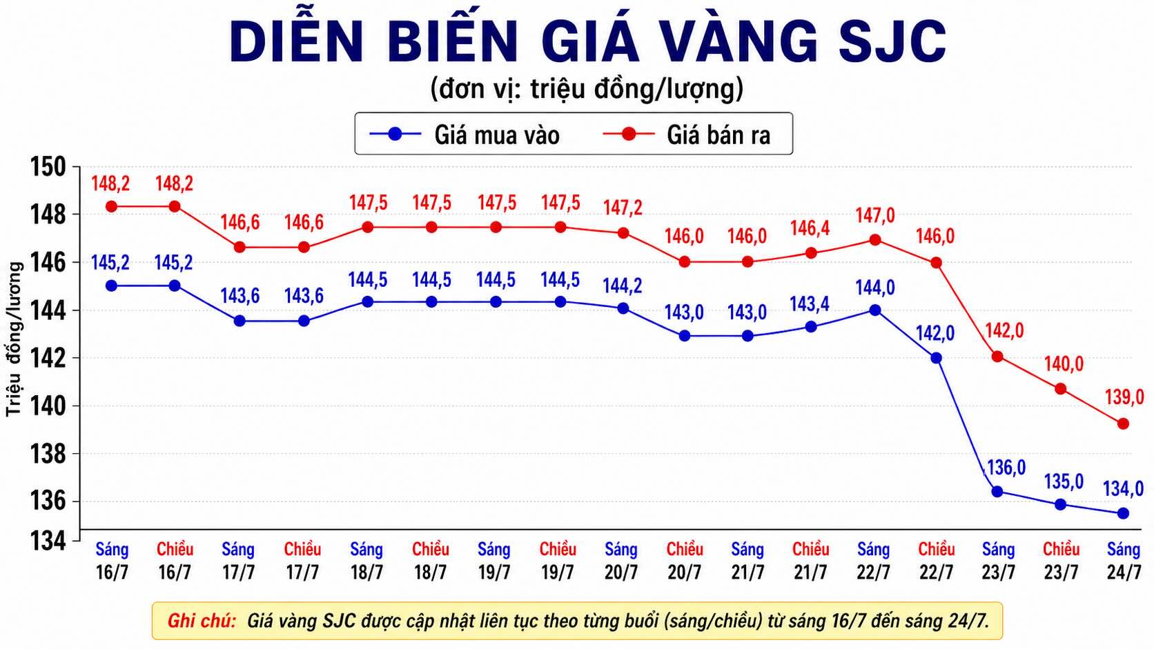 Diễn biến giá vàng SJC những phiên giao dịch gần đây. Biểu đồ: AI