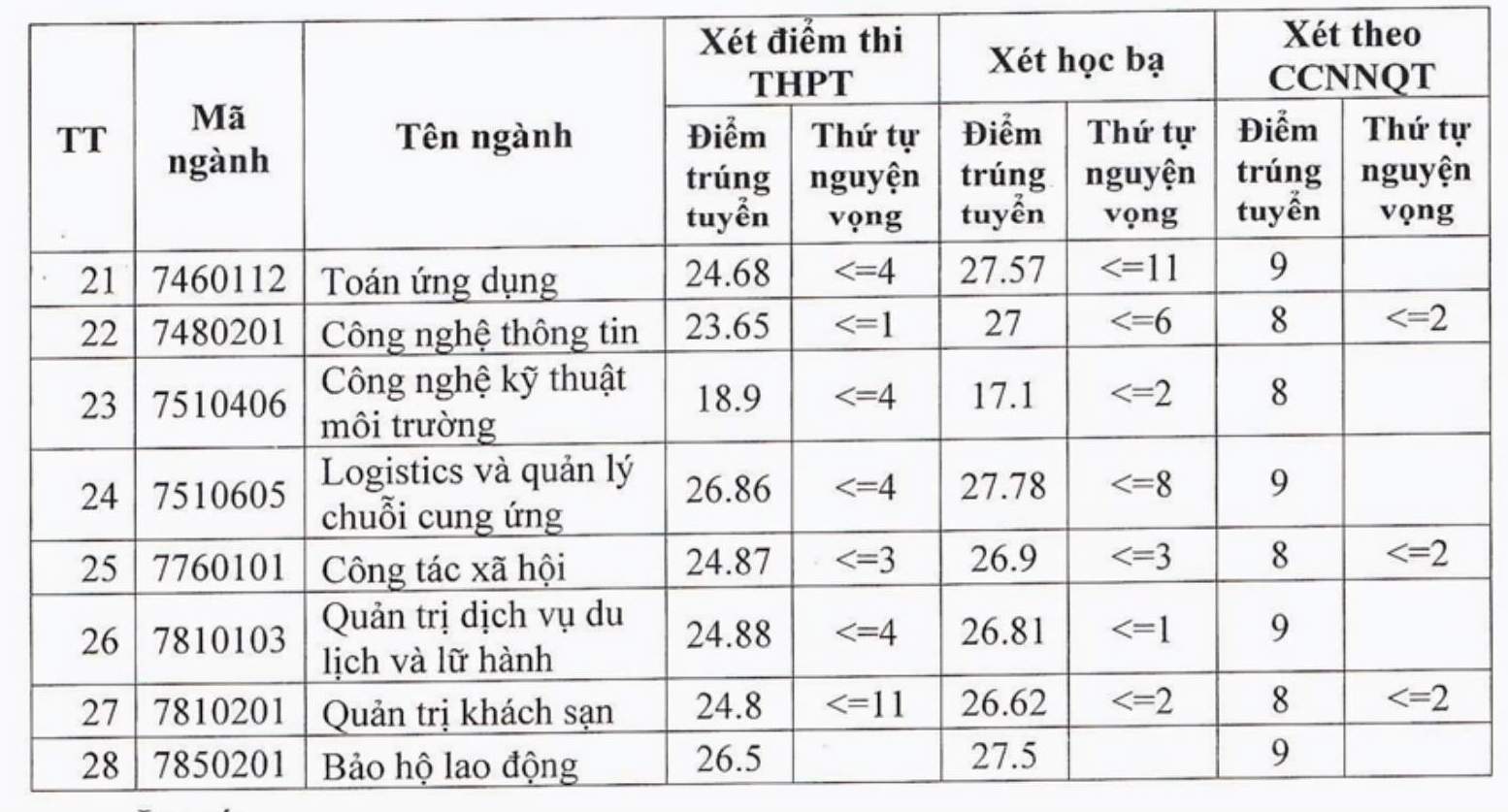 Điểm chuẩn Trường Đại học Thủ đô Hà Nội năm 2024.