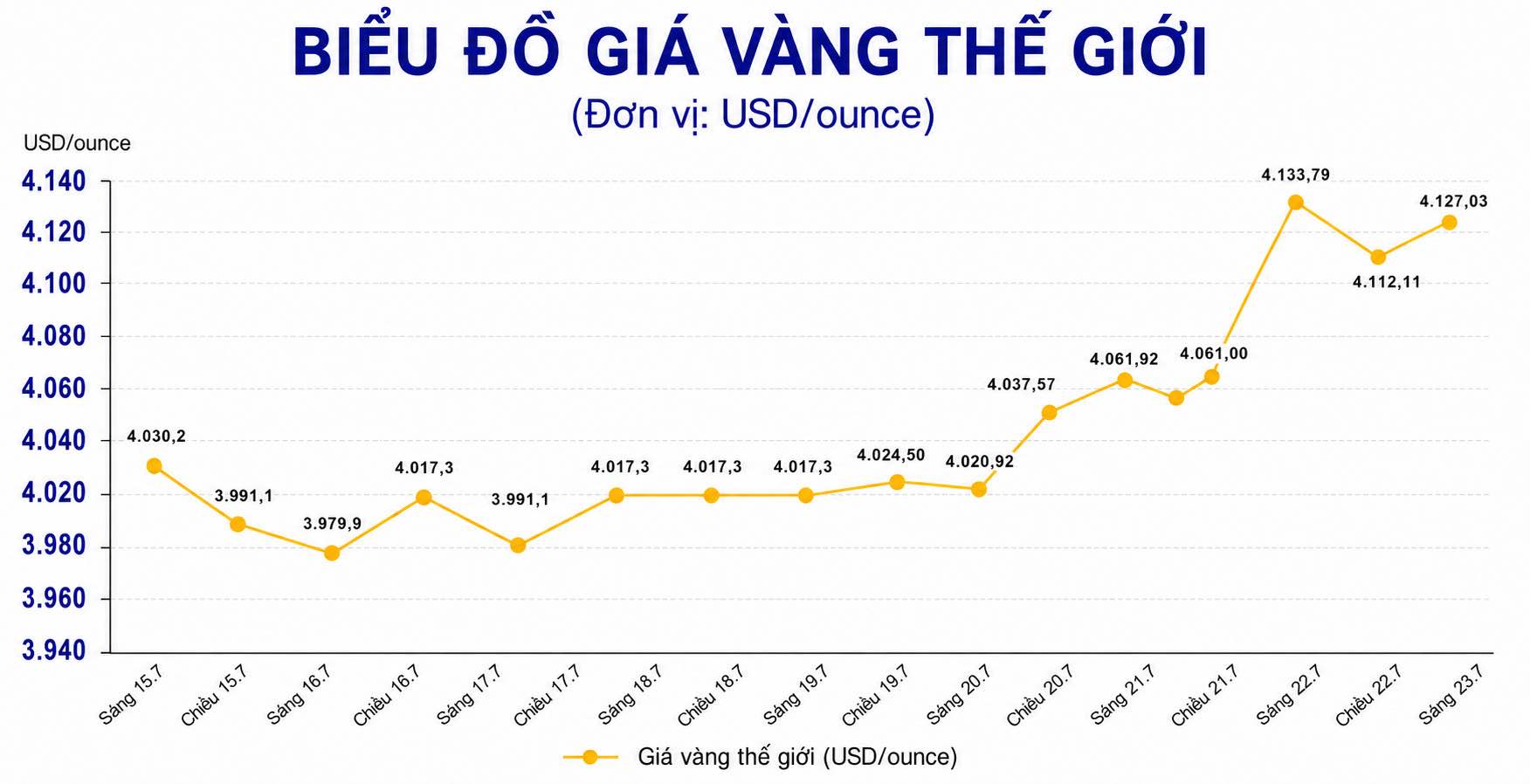 Diễn biến giá vàng thế giới những phiên giao dịch gần đây. Biểu đồ: AI