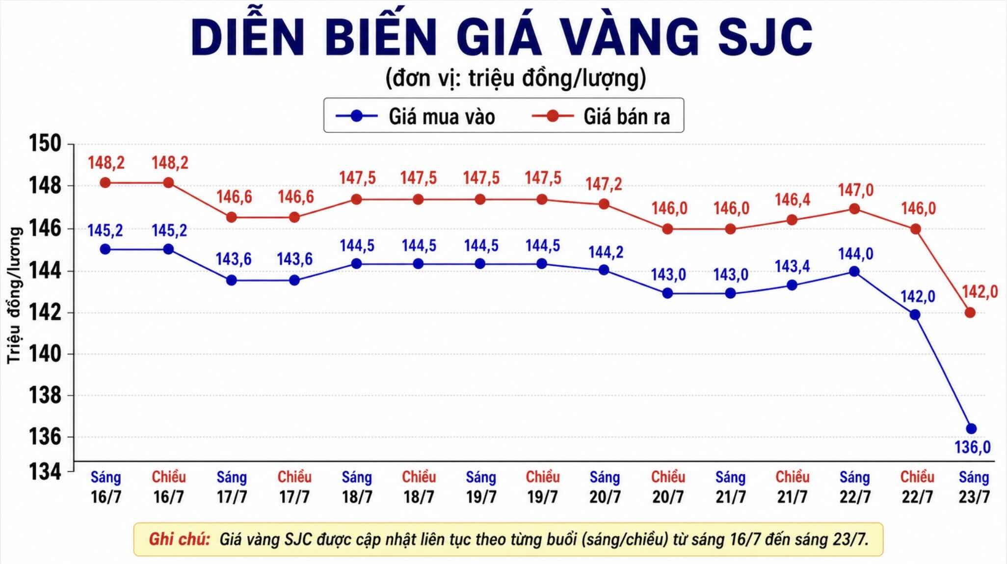 Diễn biến giá vàng SJC những phiên giao dịch gần đây. Biểu đồ: AI