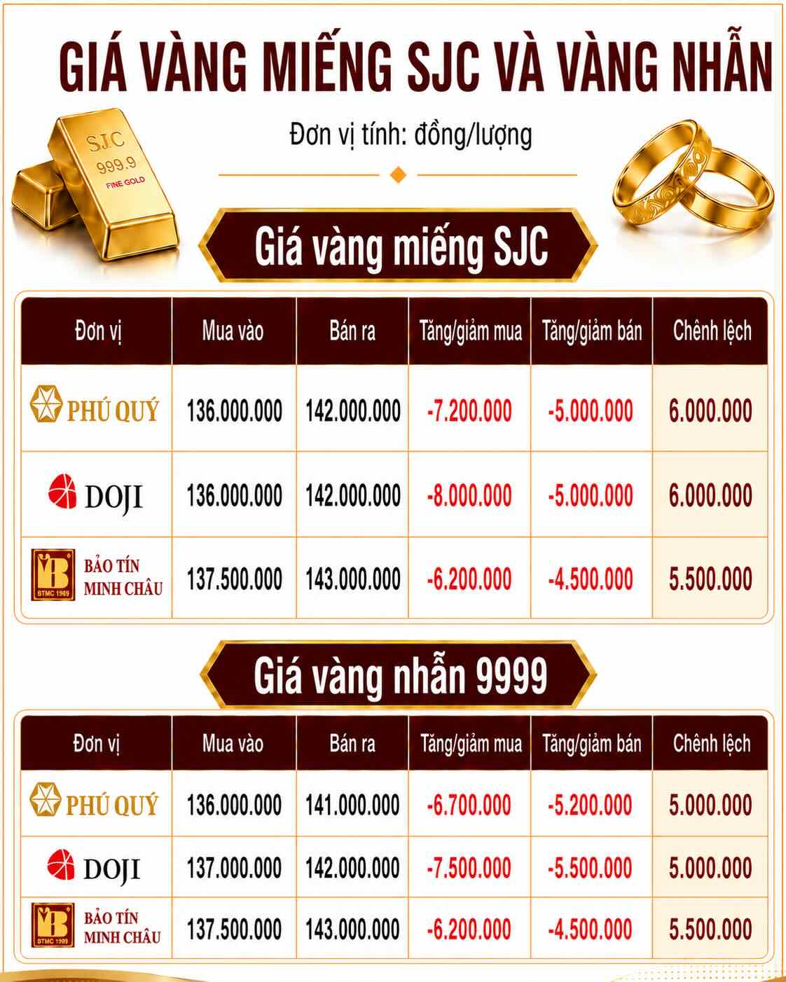 Giá vàng miếng SJC và nhẫn trơn tại một số đơn vị kinh doanh. Đơn vị: đồng/lượng. Đồ họa: AI