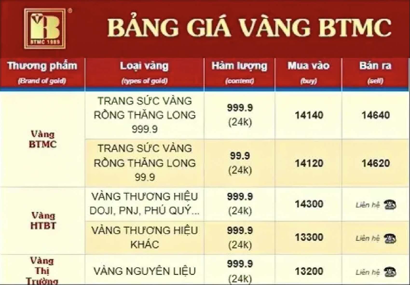 Bảng giá Bảo Tín Minh Châu ngày 22.7 xuất hiện tên PNJ, DOJI và Phú Quý.