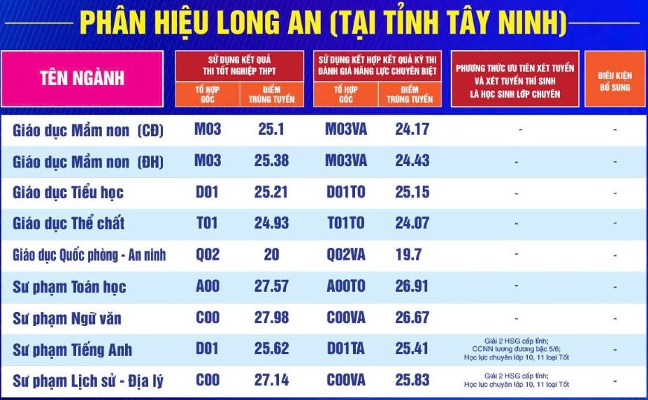 Điểm chuẩn Trường Đại học Sư phạm TPHCM năm 2025. Ảnh: HCMUE