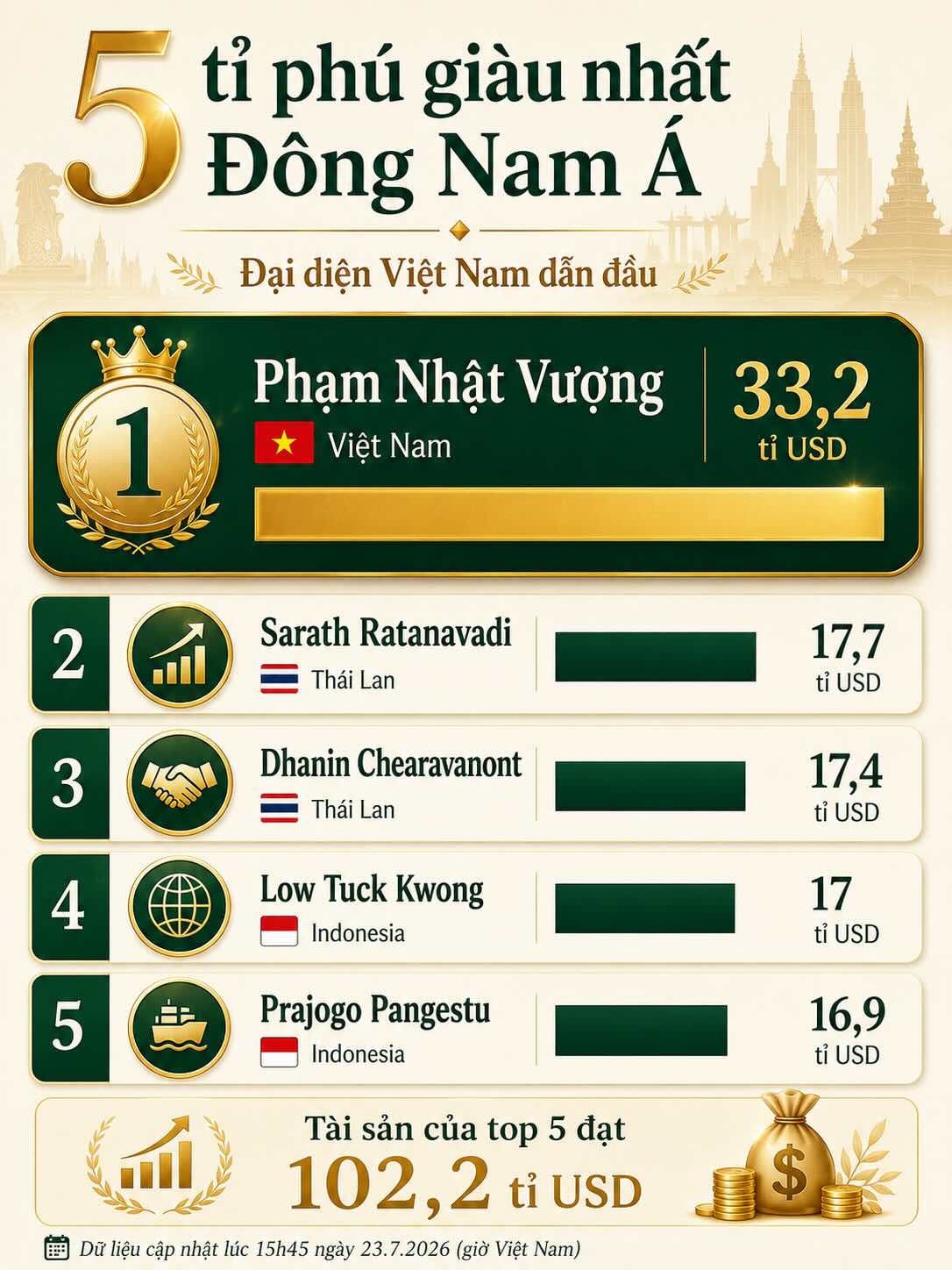 Theo số liệu cập nhật lúc 15h45 ngày 23.7 giờ Việt Nam, 5 tỉ phú giàu nhất Đông Nam Á hiện sở hữu tổng tài sản khoảng 102,2 tỉ USD.