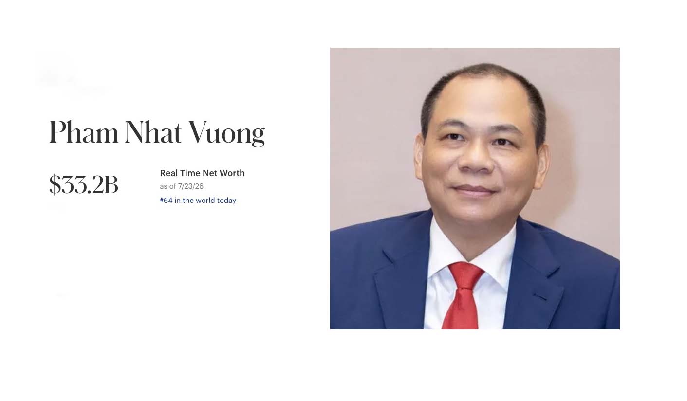 Pham Nhat Vuong 씨는 계속해서 베트남에서 가장 부유한 사람이며 동남아시아 지역의 나머지 억만장자들에 비해 큰 격차를 벌리고 있습니다. 그래픽: Khuong Duy