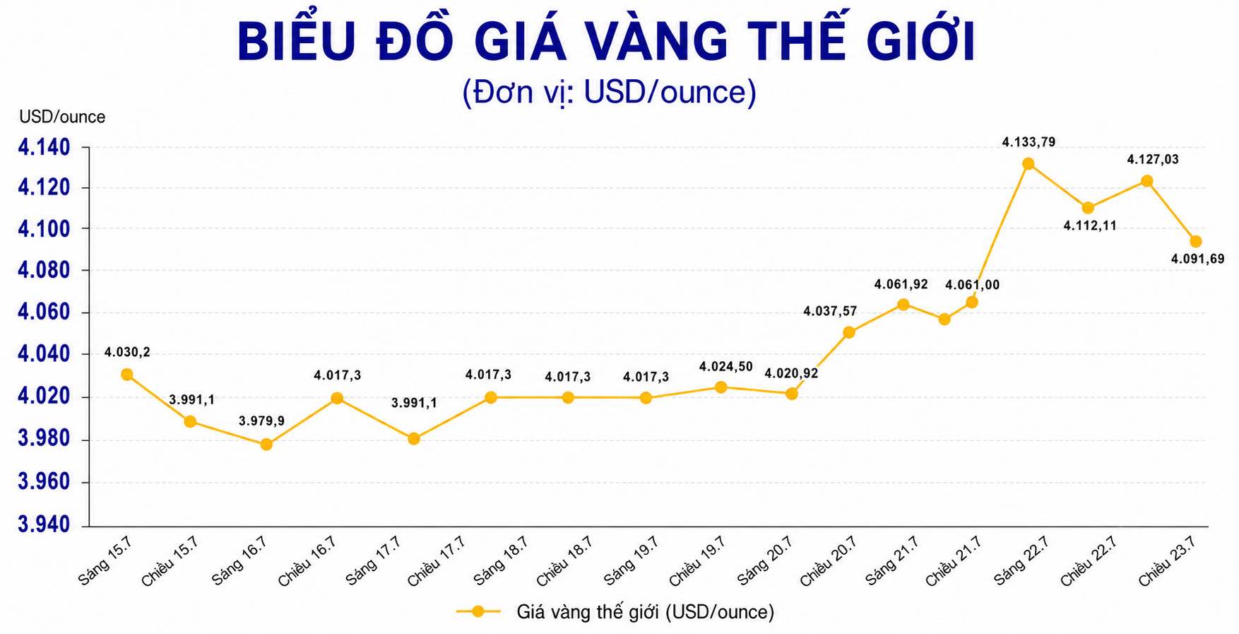 Diễn biến giá vàng thế giới những phiên giao dịch gần đây. Biểu đồ: AI