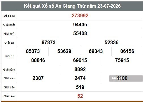 Kết quả xổ số An Giang ngày 23.7. Ảnh: Anh Tú