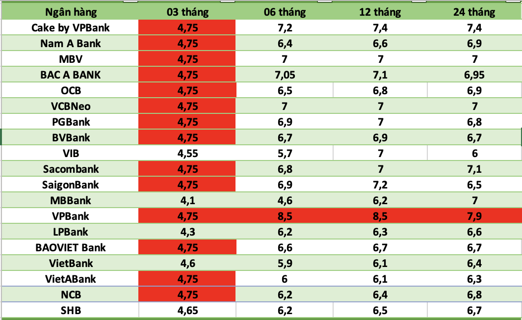 Top banks with the highest interest rates today. Graphics: AI