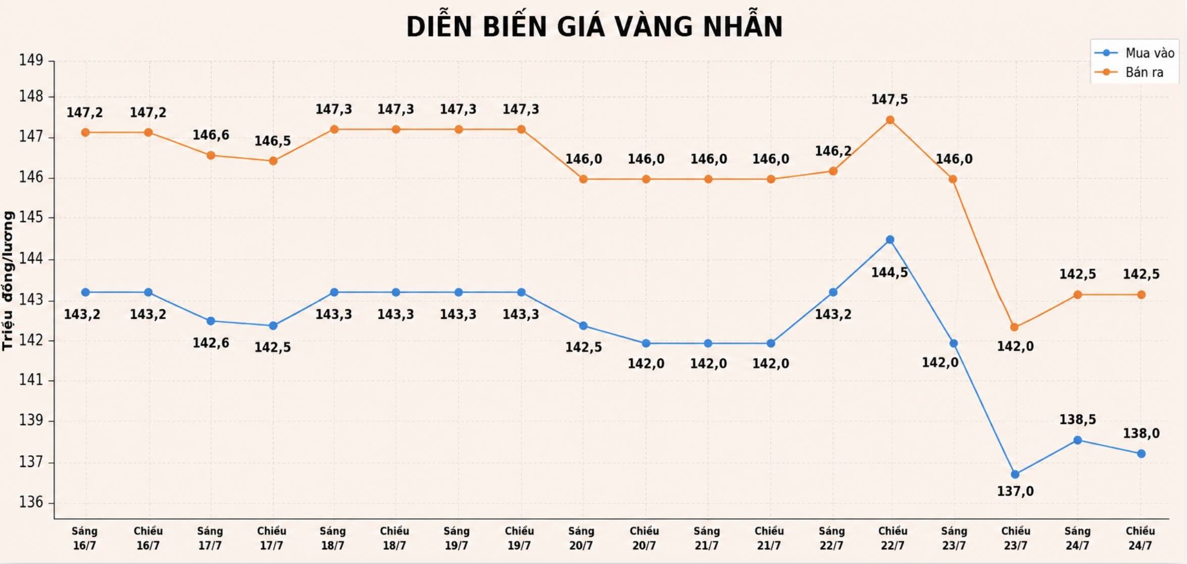 Giá vàng nhẫn trơn tại một số đơn vị kinh doanh. Đơn vị: đồng/lượng. Biểu đồ: AI