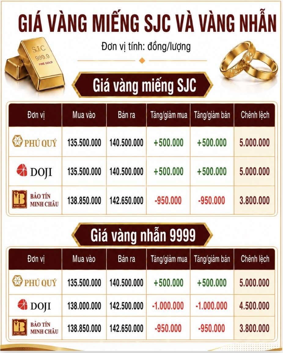 Giá vàng miếng SJC và nhẫn trơn tại một số đơn vị kinh doanh. Đơn vị: đồng/lượng. Bảng: AI