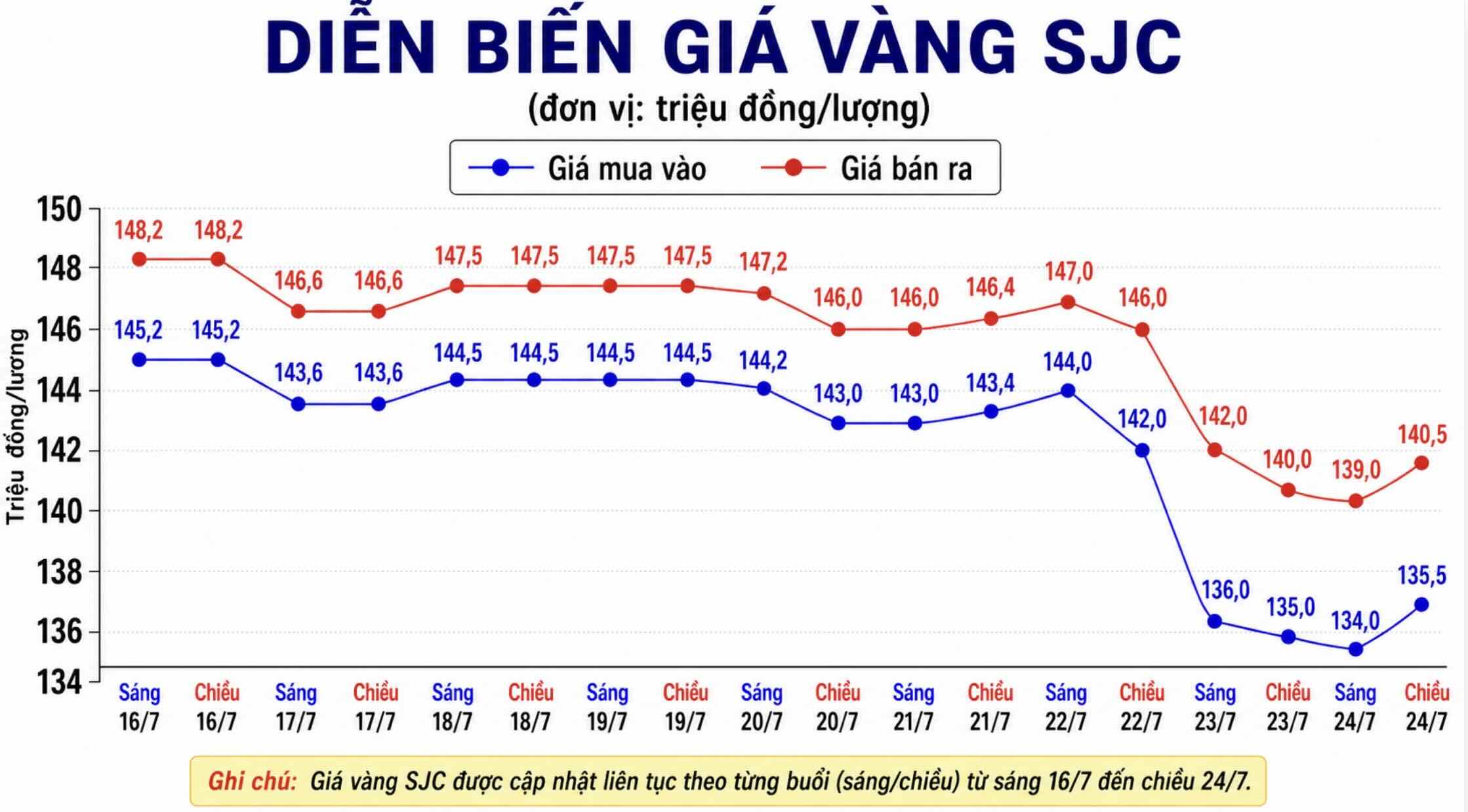 Giá vàng miếng SJC tại một số đơn vị kinh doanh. Đơn vị: đồng/lượng. Biểu đồ: AI