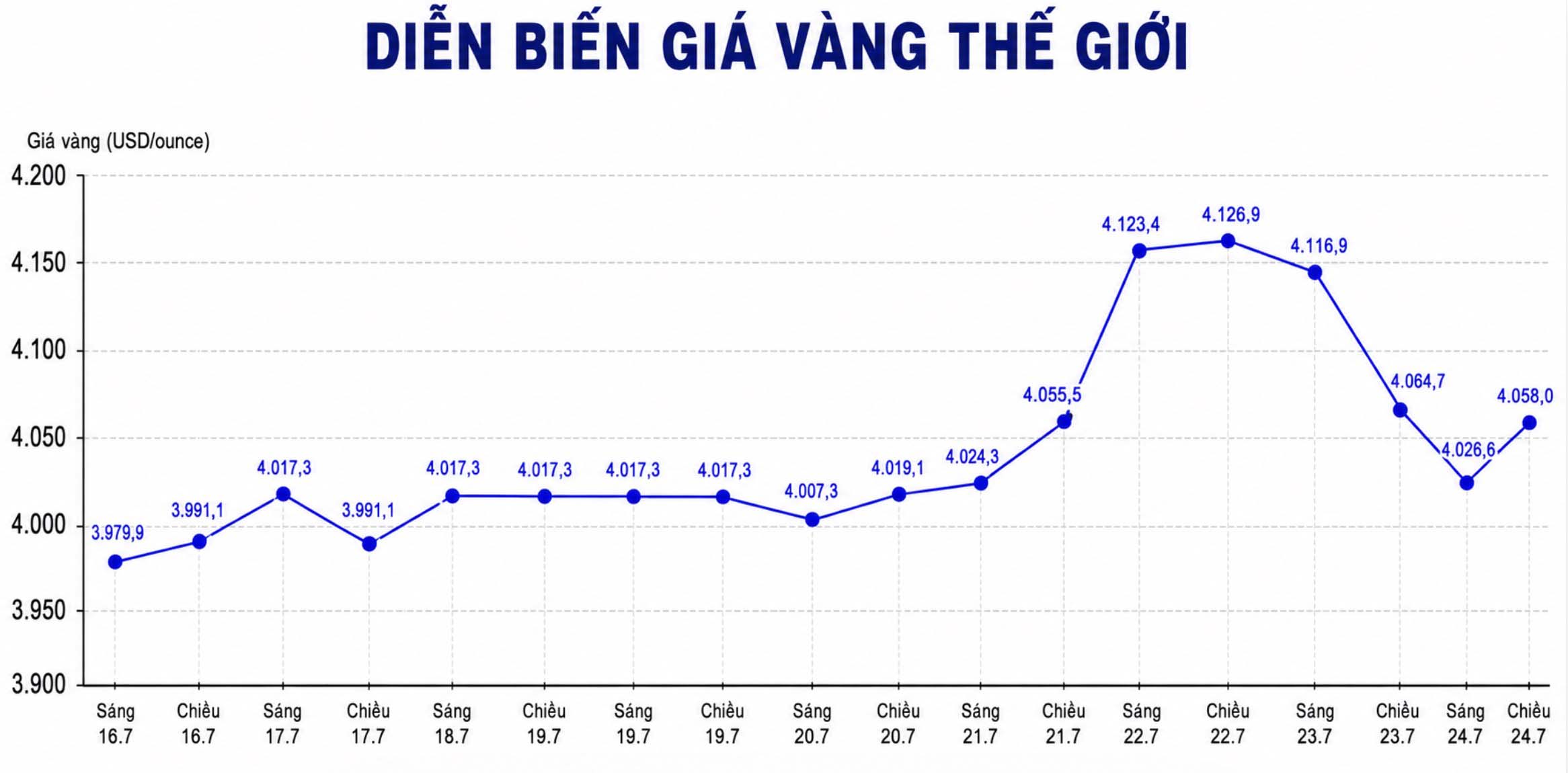 Diễn biến giá vàng thế giới những phiên giao dịch gần đây. Biểu đồ: AI
