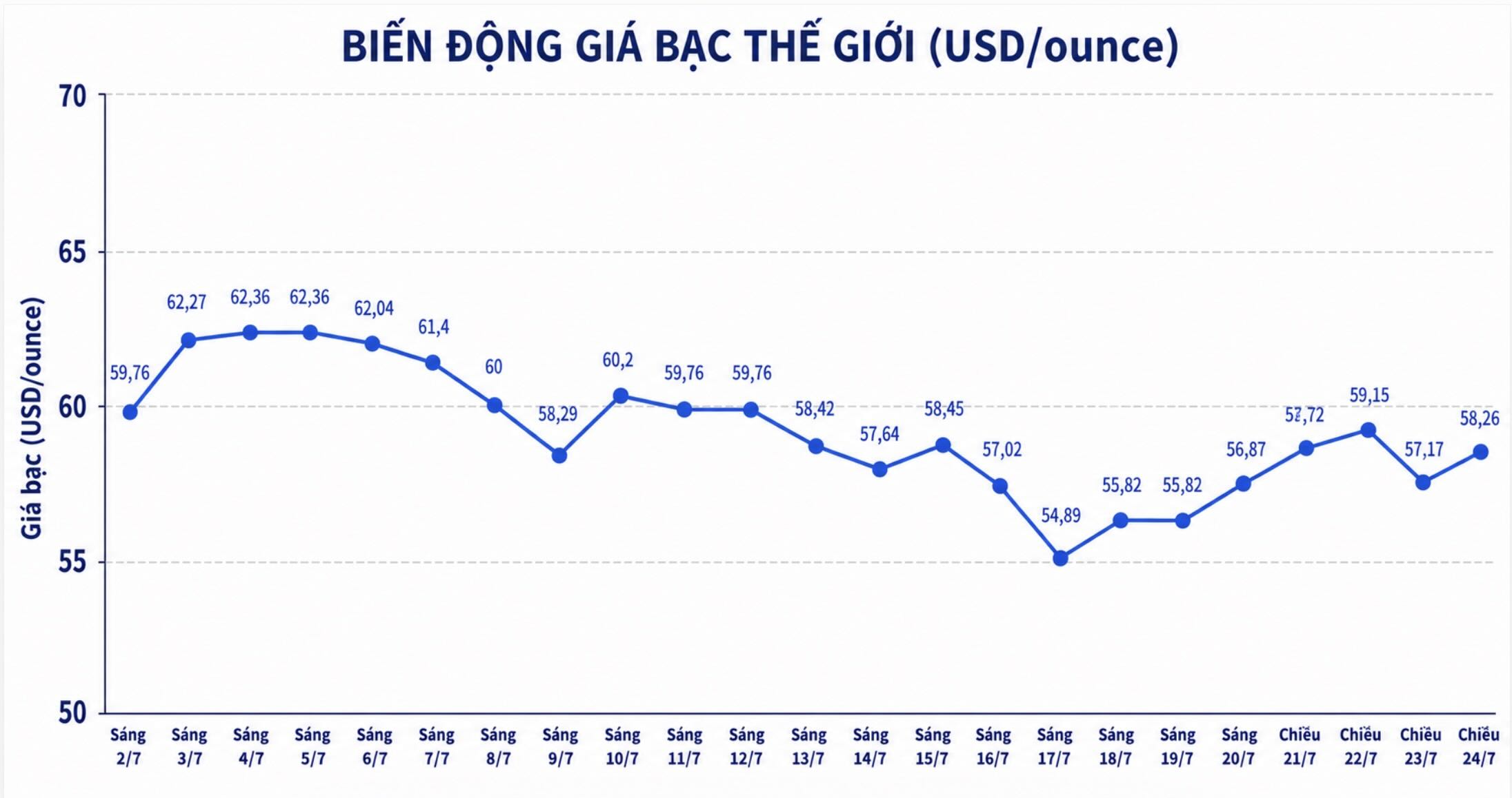 Diễn biến giá bạc thế giới những phiên gần đây. Biểu đồ: AI