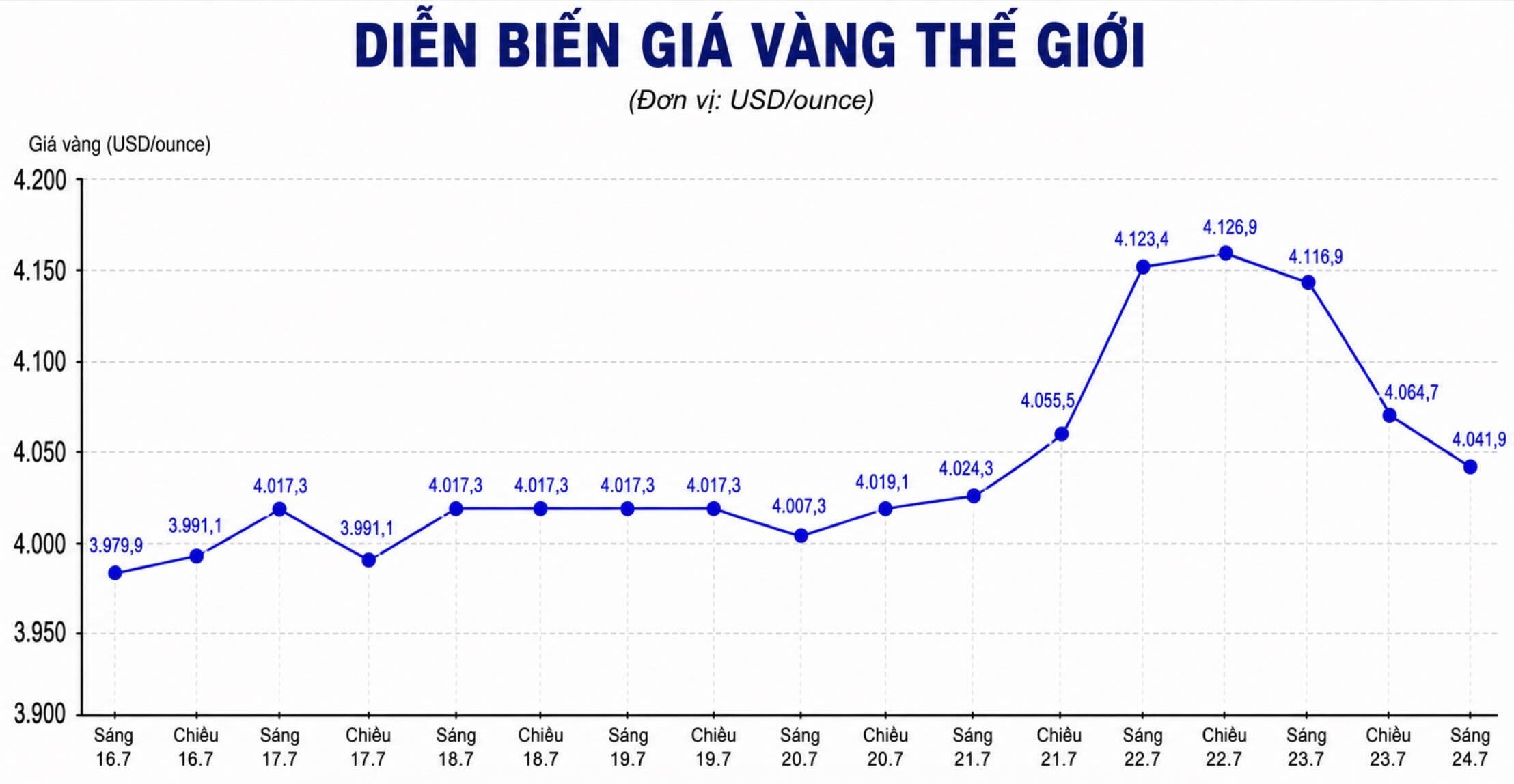 Diễn biến giá vàng thế giới những phiên giao dịch gần đây. Biểu đồ: AI