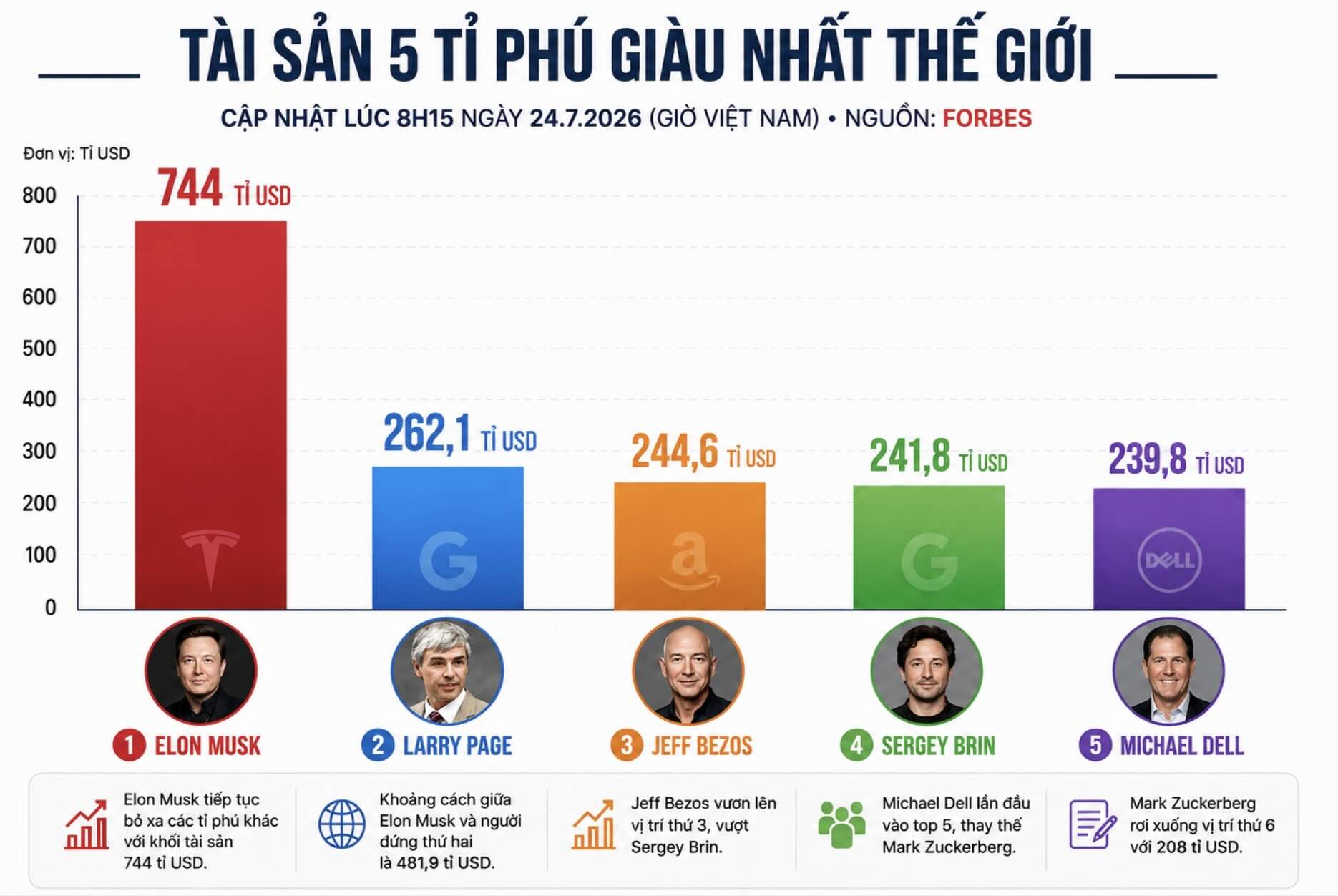 Cập nhật của Forbes lúc 8h15 ngày 24.7 (giờ Việt Nam) cho thấy bảng xếp hạng những người giàu nhất hành tinh có sự thay đổi đáng chú ý. Mark Zuckerberg không còn nằm trong nhóm 5 người dẫn đầu, trong khi Michael Dell vươn lên vị trí thứ năm. Biểu đồ: AI