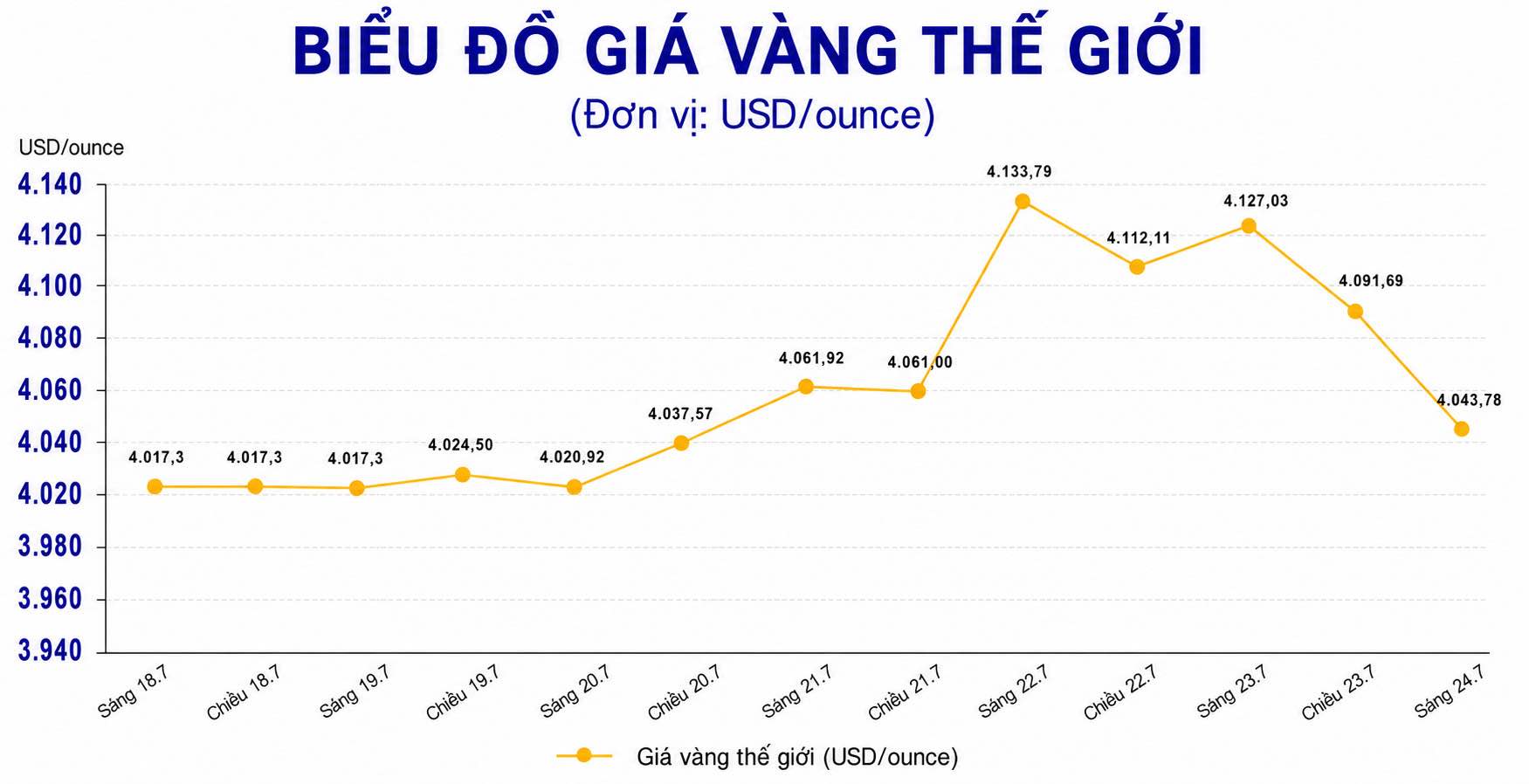 Diễn biến giá vàng thế giới những phiên giao dịch gần đây. Biểu đồ: AI 