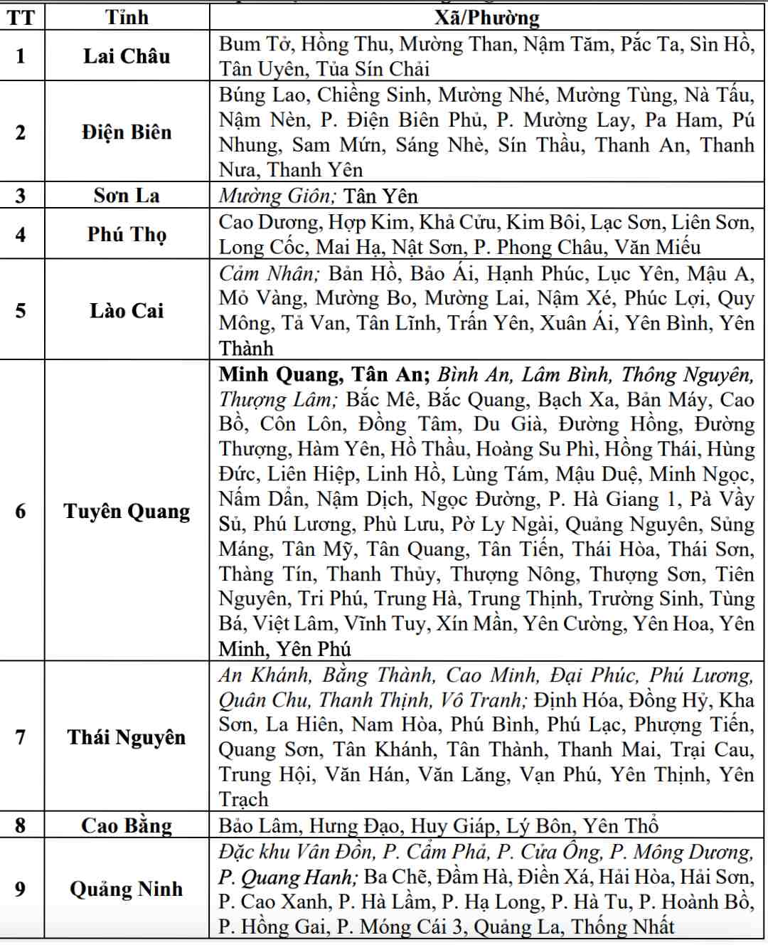 Danh sách các khu vực có nguy cơ xảy ra lũ quét, sạt lở đất đá trong 6 giờ tới (tính từ 9h30 ngày 24.7). Nguồn: Trung tâm Dự báo Khí tượng Thủy văn Quốc gia