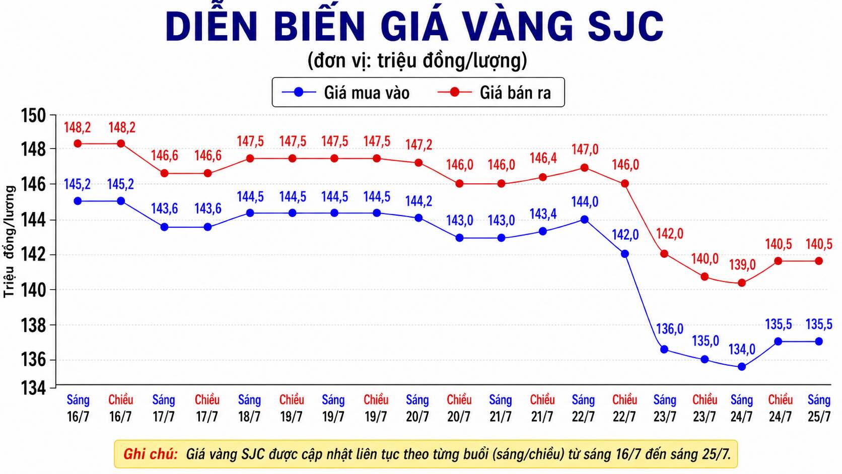 Diễn biến giá vàng SJC những phiên giao dịch gần đây. Biểu đồ: AI