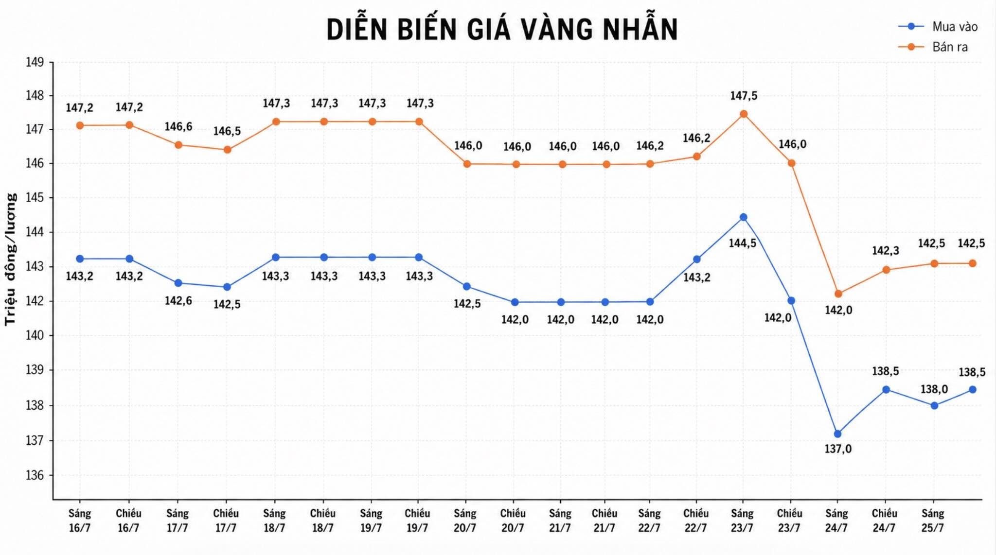 Diễn biến giá vàng nhẫn những phiên giao dịch gần đây. Biểu đồ: AI