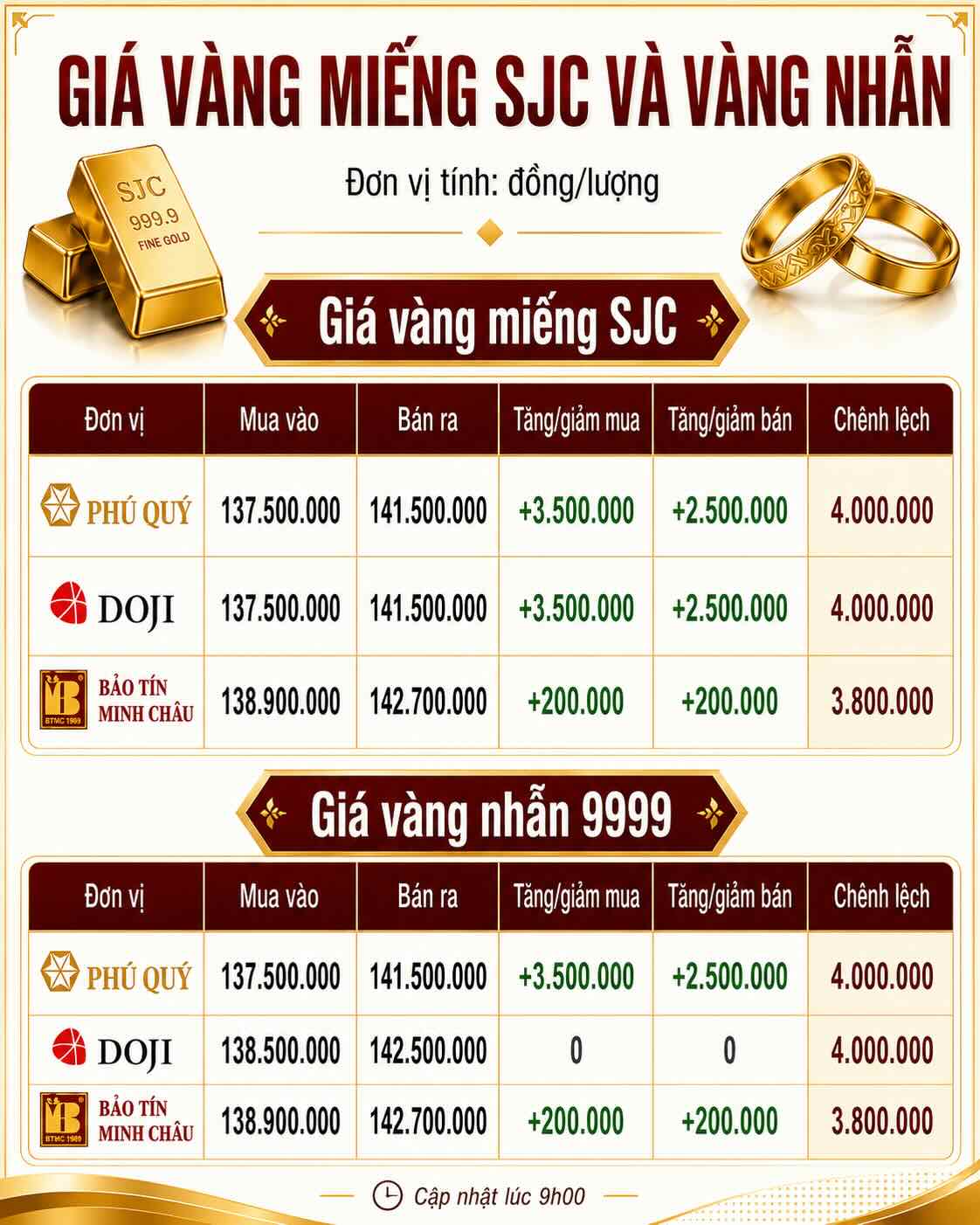 Giá vàng miếng SJC và nhẫn trơn tại một số đơn vị kinh doanh. Đơn vị: đồng/lượng. Đồ họa: AI