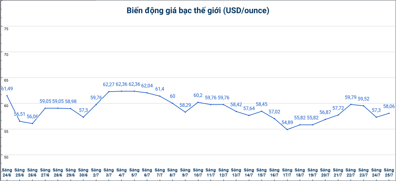 Diễn biến giá bạc thế giới những phiên gần đây. Biểu đồ: Phương Anh 