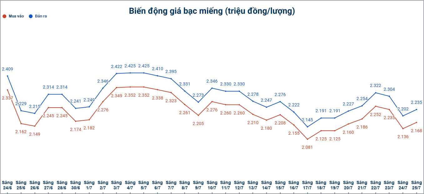 Biến động giá bạc trong nước những phiên gần đây. Biểu đồ: Phương Anh 