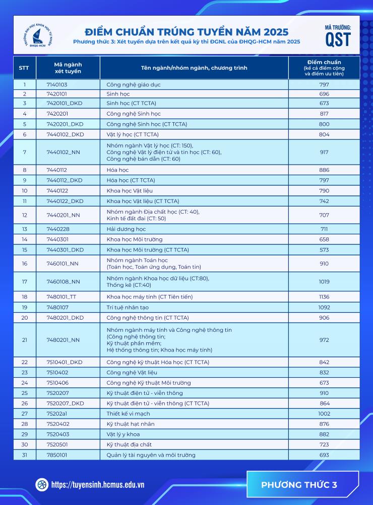 Điểm chuẩn Trường Đại học Khoa học tự nhiên (Đại học Quốc gia TPHCM) năm 2025. Ảnh: Đại học Khoa học tự nhiên