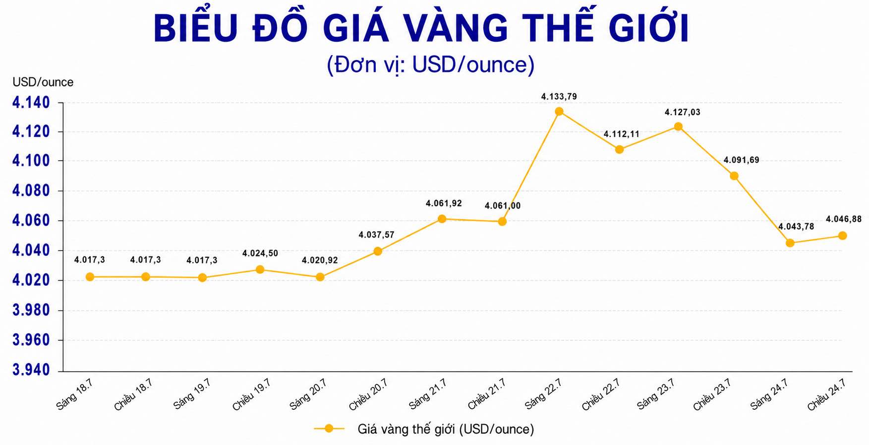 Diễn biến giá vàng thế giới những phiên giao dịch gần đây. Biểu đồ: AI