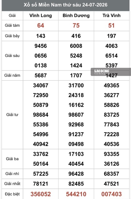 Kết quả xổ số miền Nam 24.7. Ảnh: Nguyễn Ly 