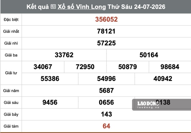 Kết quả xổ số Vĩnh Long ngày 24.7. Ảnh: Nguyễn Ly