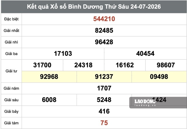 Kết quả xổ số Bình Dương hôm nay 24.7. Ảnh: Nguyễn Ly/ có hỗ trợ AI