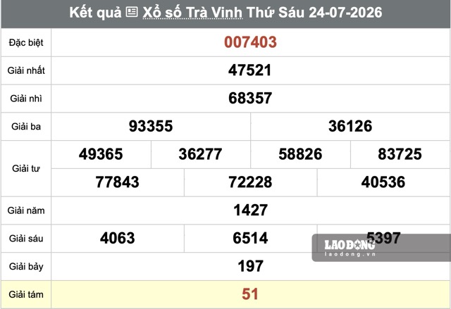 Kết quả xổ số Trà Vinh ngày 24.7. Ảnh: Minh Tâm