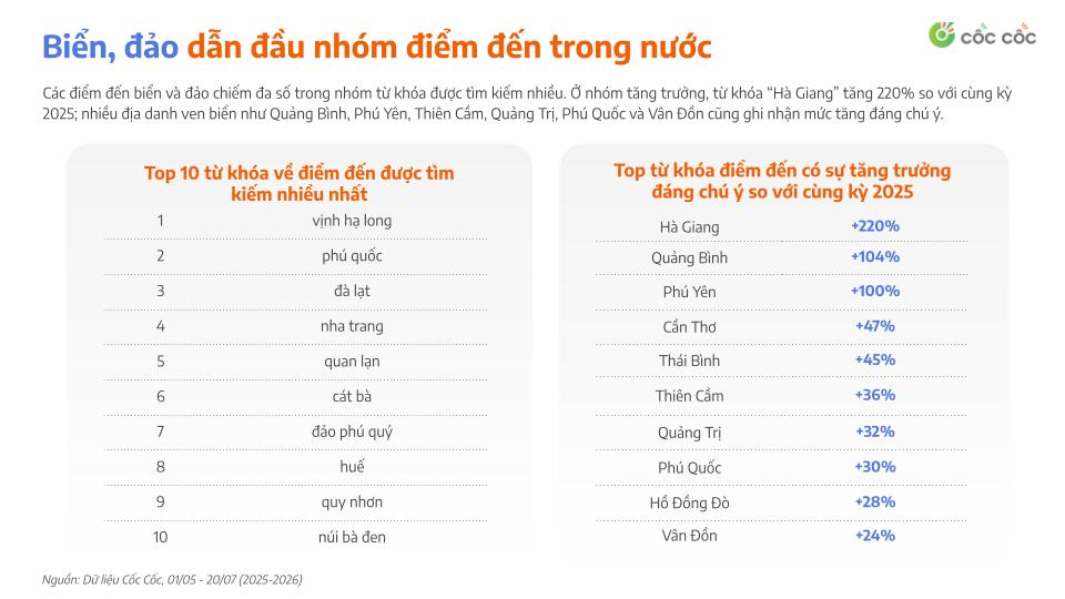 Top những điểm đến du lịch được tìm kiếm nhiều nhất, bên cạnh những điểm đến có tốc độ tăng trưởng cao nhất so với cùng kỳ năm 2025. Ảnh: Cốc Cốc