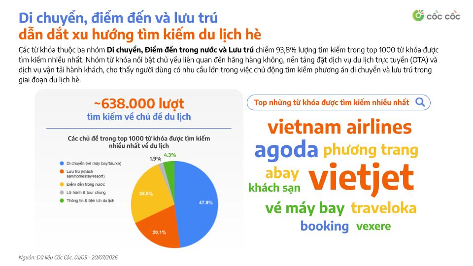 Overview of summer 2026 travel search trends. Photo: Coc Coc