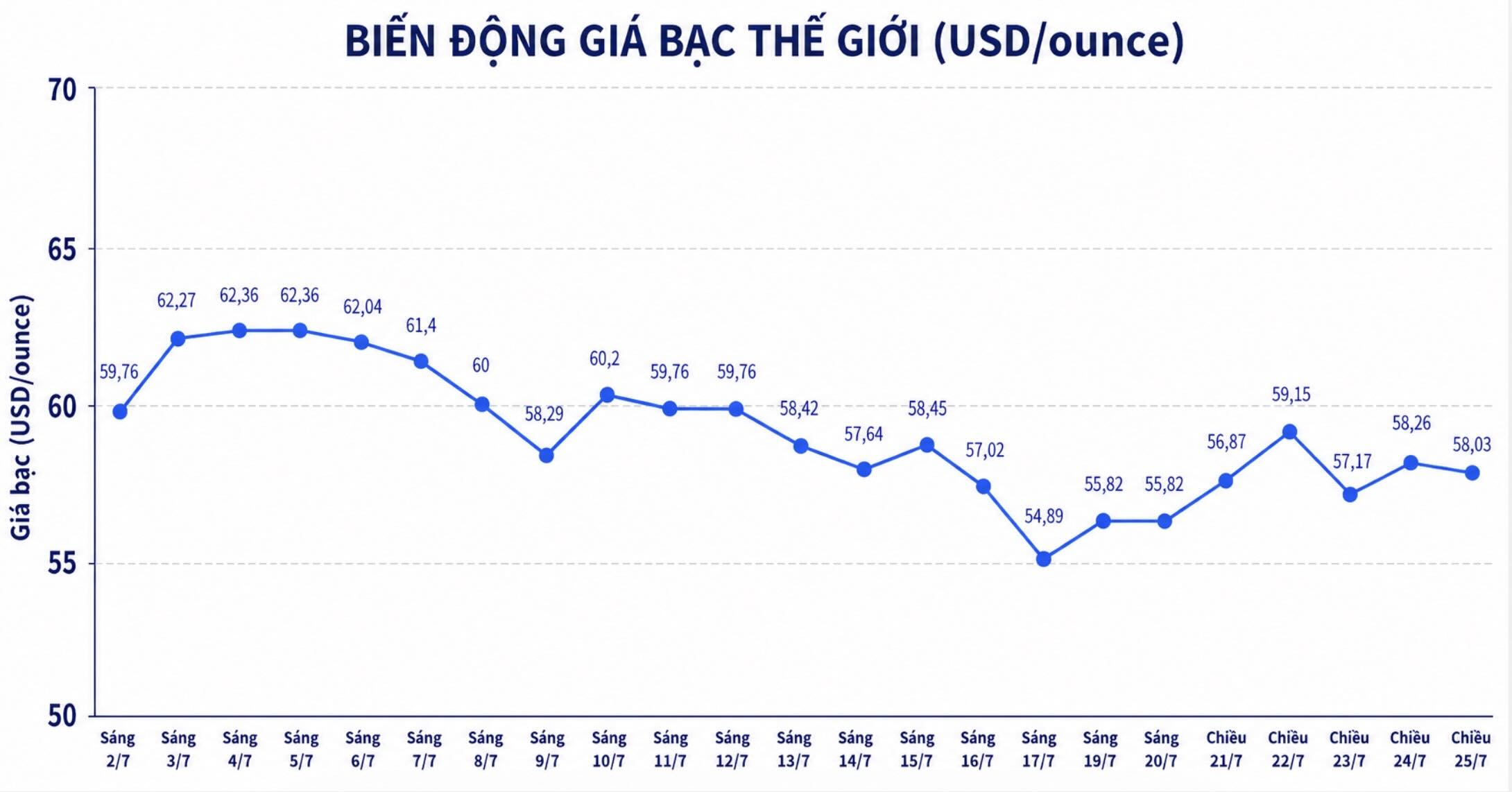Diễn biến giá bạc thế giới những phiên gần đây. Biểu đồ: AI