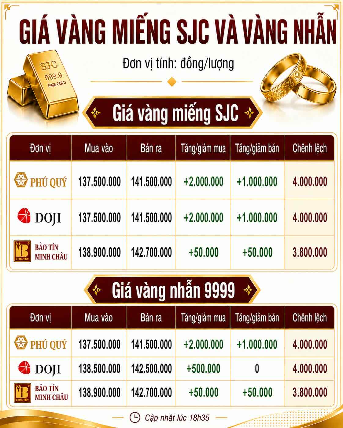 Giá vàng miếng SJC và nhẫn trơn tại một số đơn vị kinh doanh. Đơn vị: đồng/lượng. Bảng: AI