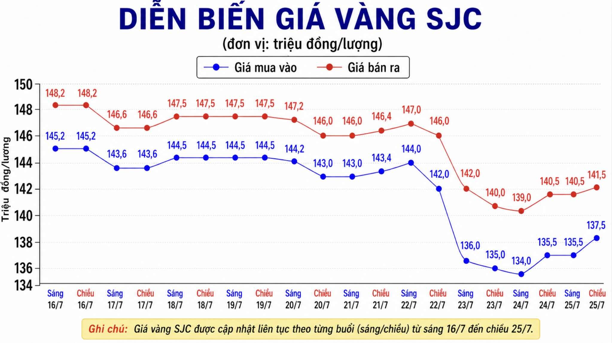 Giá vàng miếng SJC tại một số đơn vị kinh doanh. Đơn vị: đồng/lượng. Biểu đồ: AI
