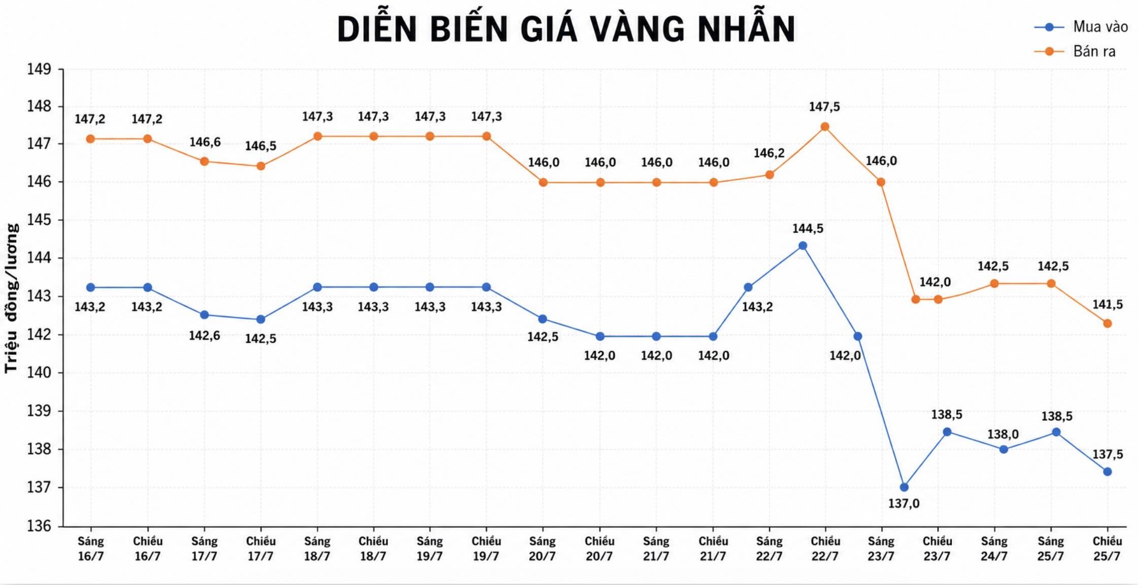 Giá vàng nhẫn trơn tại một số đơn vị kinh doanh. Đơn vị: đồng/lượng. Biểu đồ: AI