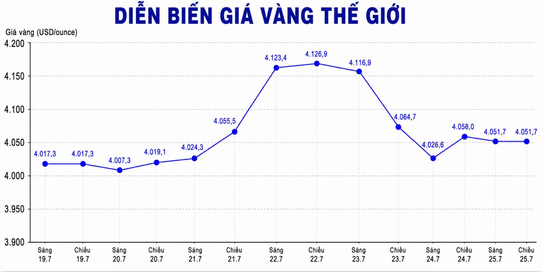 Diễn biến giá vàng thế giới những phiên giao dịch gần đây. Biểu đồ: AI