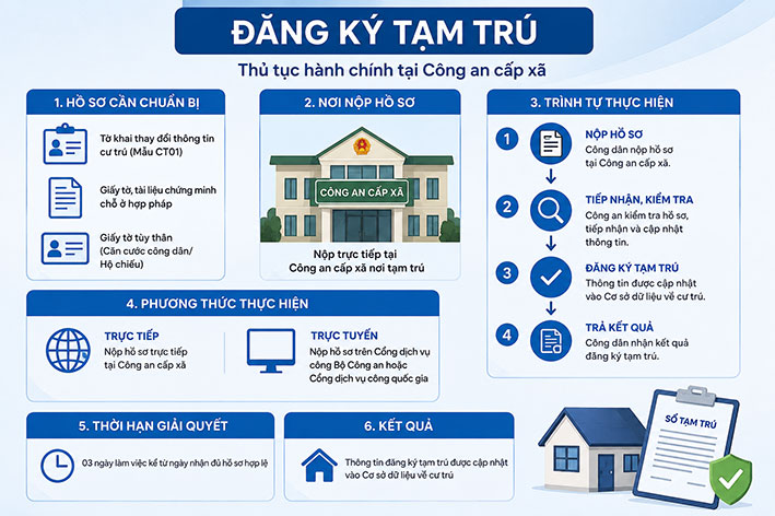 Thông tư 116 của Bộ Công an có nội dung quy định rõ việc đăng ký tạm trú với người Việt Nam định cư ở nước ngoài, còn quốc tịch Việt Nam. Ảnh: Quang Việt (có sử dụng công cụ AI)