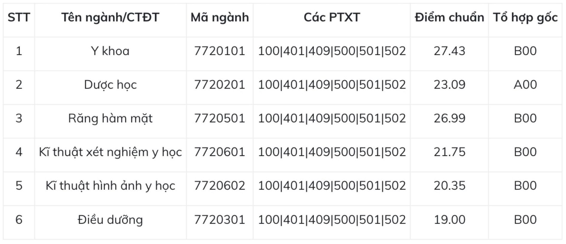 Điểm chuẩn Trường Đại học Y Dược - Đại học Quốc gia Hà Nội năm 2025. Ảnh: Nhà trường