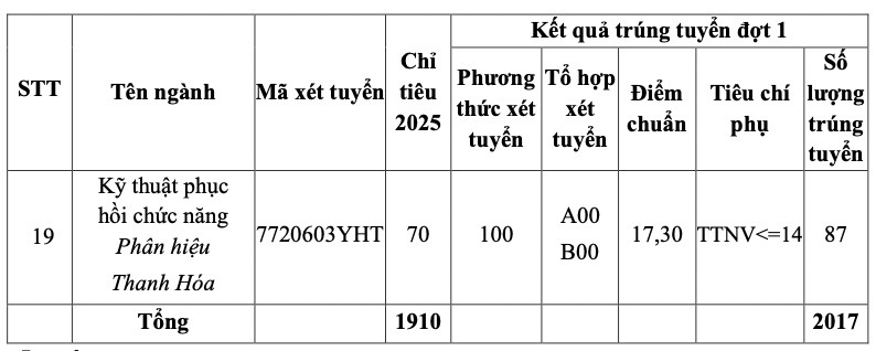 Điểm chuẩn Trường Đại học Y Hà Nội năm 2025. Ảnh: Nhà trường