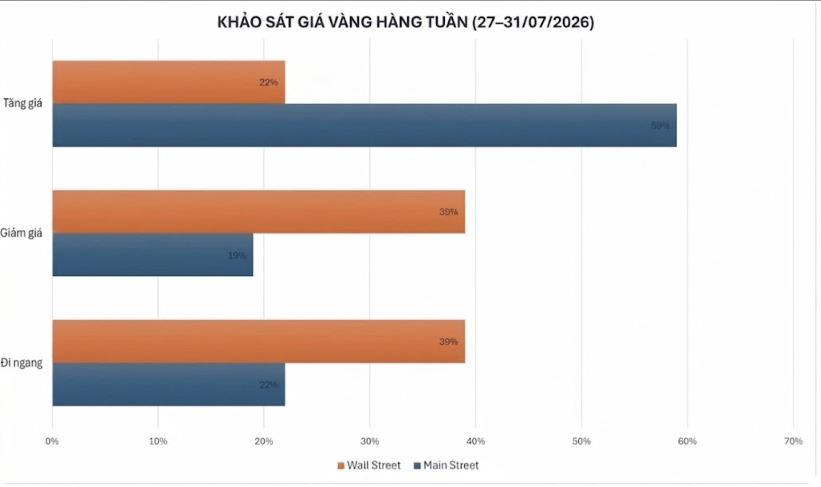 Dự báo của chuyên gia Phố Wall và nhà đầu tư cá nhân về giá vàng tuần tới. Đồ họa: AI