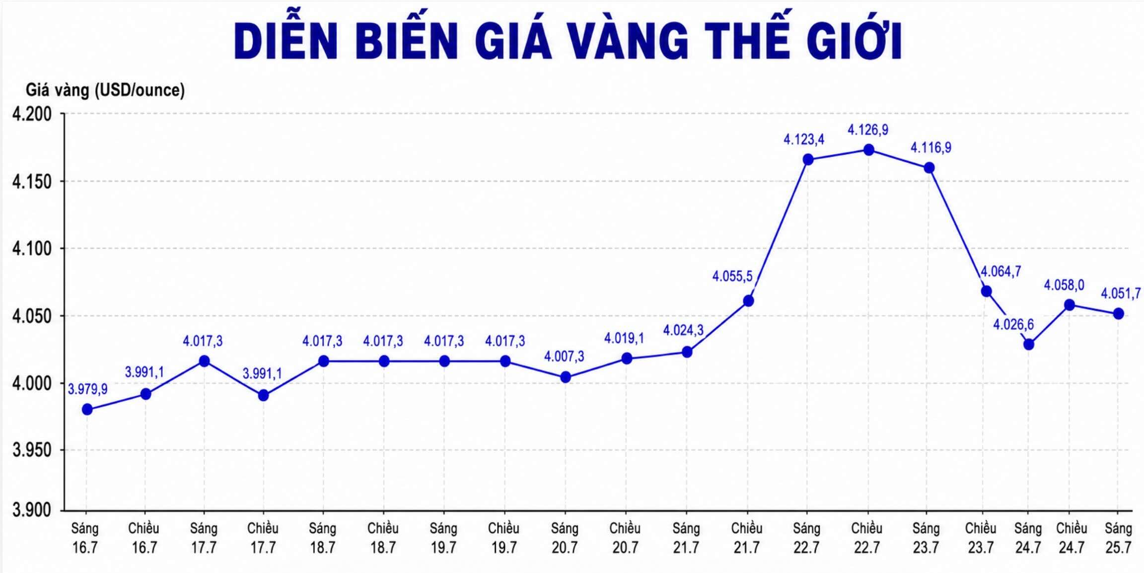 Tính đến 8h30 ngày 35.7, giá vàng thế giới niêm yết quanh ngưỡng 4.051,7 USD/ounce.