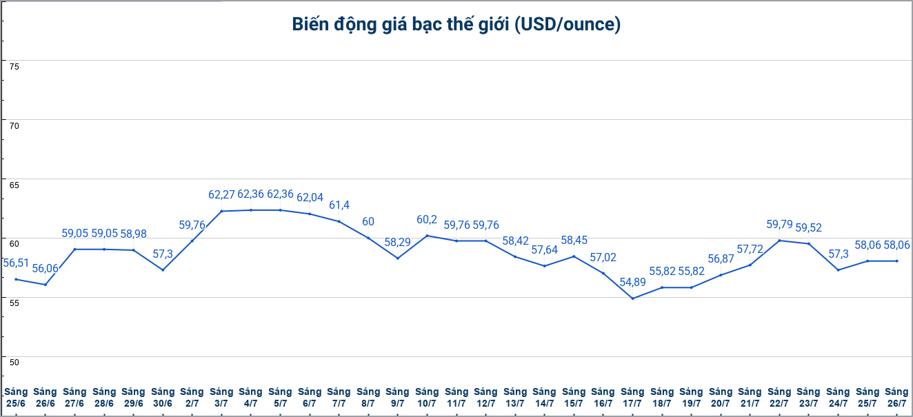 Diễn biến giá bạc thế giới những phiên gần đây. Biểu đồ: Phương Anh