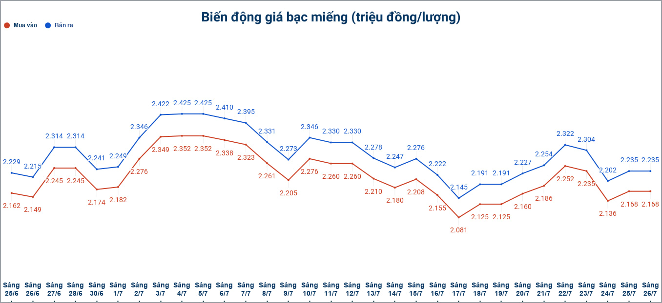 Biến động giá bạc trong nước những phiên gần đây. Biểu đồ: Phương Anh